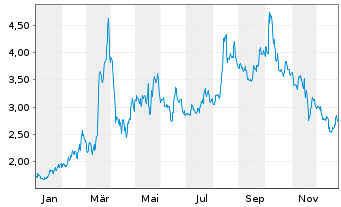 Chart Niu Technologies - 1 Jahr