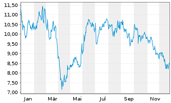 Chart Noah Holdings Ltd Spons ADRs - 1 Jahr