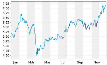 Chart Nomura Holdings Inc. ADRs - 1 Year