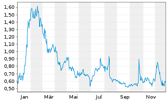 Chart Noodles & Co. Reg.Shares A  - 1 Jahr