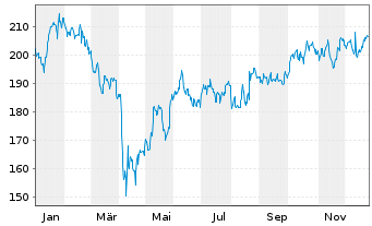 Chart Nordson Corp. - 1 Jahr