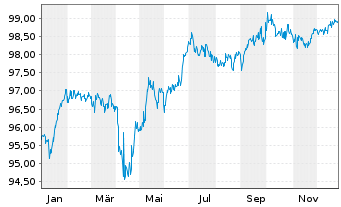 Chart Nordstrom Inc. DL-Notes 2017(17/27) - 1 Year