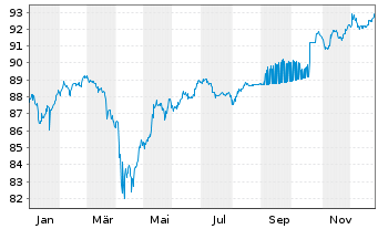 Chart Nordstrom Inc. DL-Notes 2021(21/31) - 1 Jahr