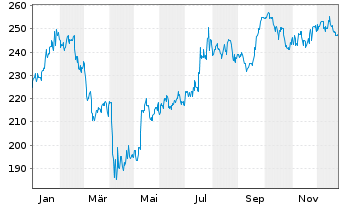 Chart Norfolk Southern Corp. - 1 Jahr