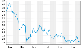 Chart Northern Oil and Gas Inc. - 1 Jahr