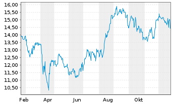 Chart Northpointe Bancshares Inc. - 1 Jahr