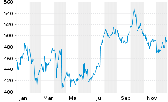 Chart Northrop Grumman Corp. - 1 Jahr