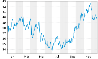 Chart Northwest Natural Holding Co. - 1 Jahr
