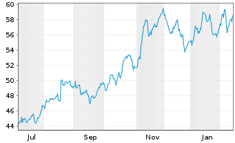 Chart NorthWestern Energy Group Inc. Reg.Sh.New DL -,01 - 1 Jahr