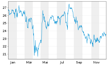 Chart Gen Digital Inc. - 1 Year