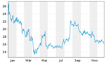 Chart MINISO Group Holding Ltd. ADR - 1 Jahr