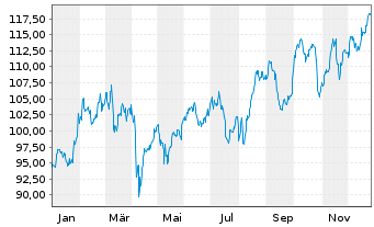 Chart Novartis AG (Sp.ADRs) - 1 Jahr