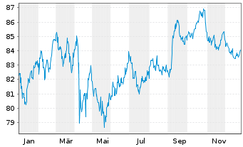 Chart Novartis Capital Corp. DL-Notes 2015(15/45) - 1 Jahr