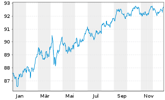 Chart Novartis Capital Corp. DL-Notes 2020(20/30) - 1 Jahr