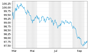 Chart Novartis Capital Corp. DL-Notes 2026(26/29) - 1 Year