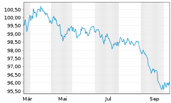 Chart Novartis Capital Corp. DL-Notes 2026(26/31) - 1 Year