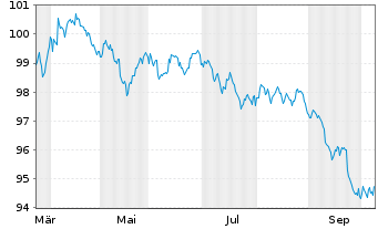 Chart Novartis Capital Corp. DL-Notes 2026(26/33) - 1 Year