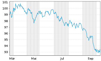 Chart Novartis Capital Corp. DL-Notes 2026(26/36) - 1 Year