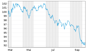 Chart Novartis Capital Corp. DL-Notes 2026(26/46) - 1 Year