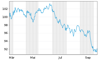 Chart Novartis Capital Corp. DL-Notes 2026(26/56) - 1 Year