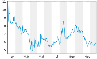 Chart Novavax Inc. - 1 Jahr
