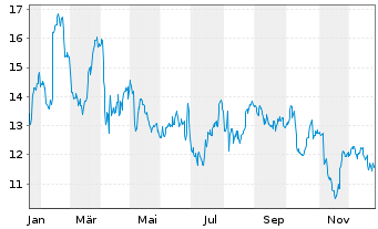 Chart Dnow Inc - 1 Jahr