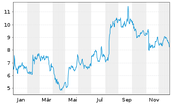 Chart Nu Skin Enterprises Inc. - 1 Jahr