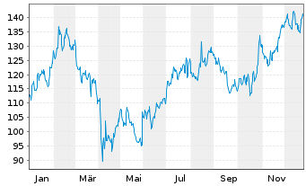 Chart Nucor Corp. - 1 Jahr