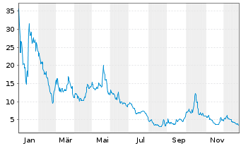 Chart Nukkleus Inc. - 1 Year