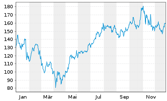 Chart Nvidia Corp. - 1 Jahr