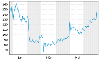 Chart Nutex Health Inc. - 1 Year