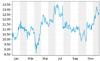 Chart O-I Glass Inc. - 1 Jahr