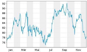 Chart O'Reilly Automotive Inc. - 1 Jahr