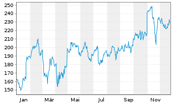 Chart OSI Systems Inc. - 1 Year