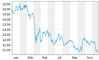 Chart Oaktree Specialty Lending Corp - 1 Jahr