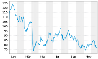 Chart Chord Energy Corp. - 1 Jahr