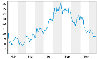 Chart Oatly Group AB ADRs - 1 Jahr