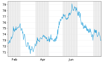 Chart Occidental Petroleum Corp. DL-Notes 2016(16/47) - 1 Year