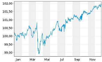 Chart Occidental Petroleum Corp. DL-Notes 2024(24/27) - 1 Jahr