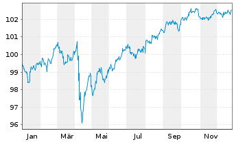 Chart Occidental Petroleum Corp. DL-Notes 2024(24/29) - 1 Jahr
