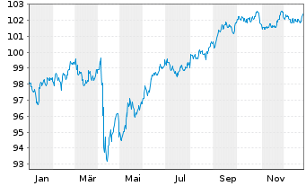 Chart Occidental Petroleum Corp. DL-Notes 2024(24/32) - 1 Jahr