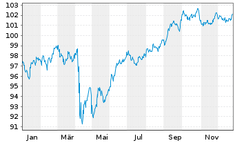 Chart Occidental Petroleum Corp. DL-Notes 2024(24/34) - 1 Jahr