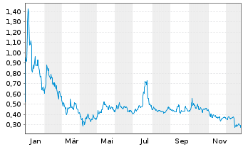 Chart Ocean Power Technologies Inc. - 1 Jahr