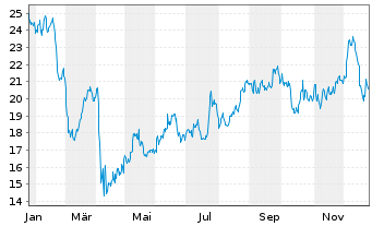Chart Oceaneering International Inc. - 1 Jahr