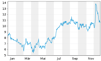 Chart Ocular Therapeutix Inc. - 1 Jahr