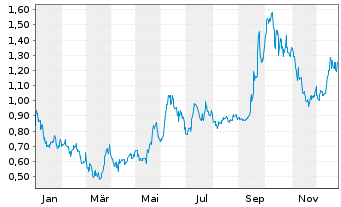 Chart Ocugen Inc. - 1 Jahr
