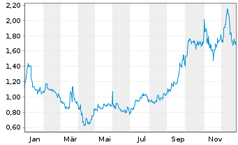 Chart Opus Genetics Inc. - 1 Jahr