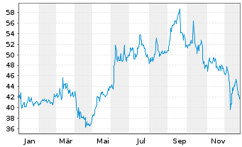Chart Oil-Dri Corp. of America - 1 Jahr