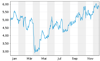 Chart Oil States International Inc. - 1 Jahr