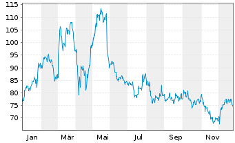 Chart Okta Inc. Cl.A  - 1 Jahr